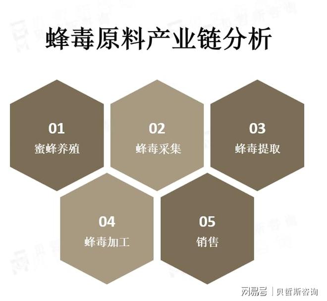 主要应用领域是保健品和化妆品尊龙人生就是博蜂毒原料市场的(图2)
