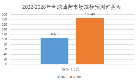 分析：全球薄荷市場規模增長至18649億元尊龙凯时app网站2024年薄荷市場前