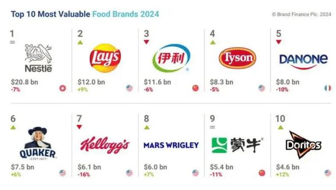 价值超过千亿中国食品品牌跃居全球第三尊龙AG网站世界食品龙头揭晓：品牌(图2)